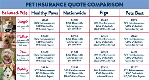 multiple pet insurance comparison chart.